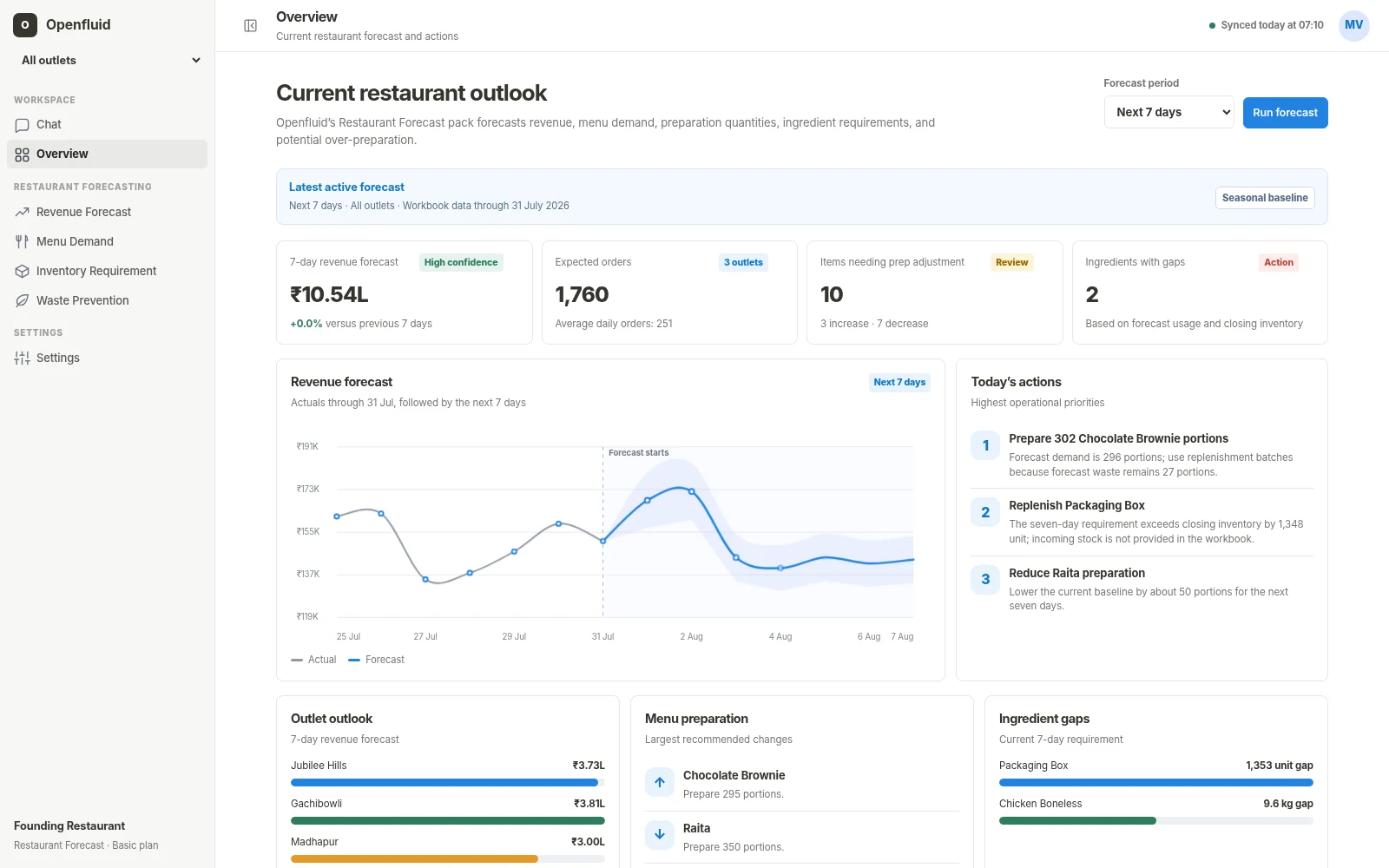 Openfluid Restaurant Forecasting overview