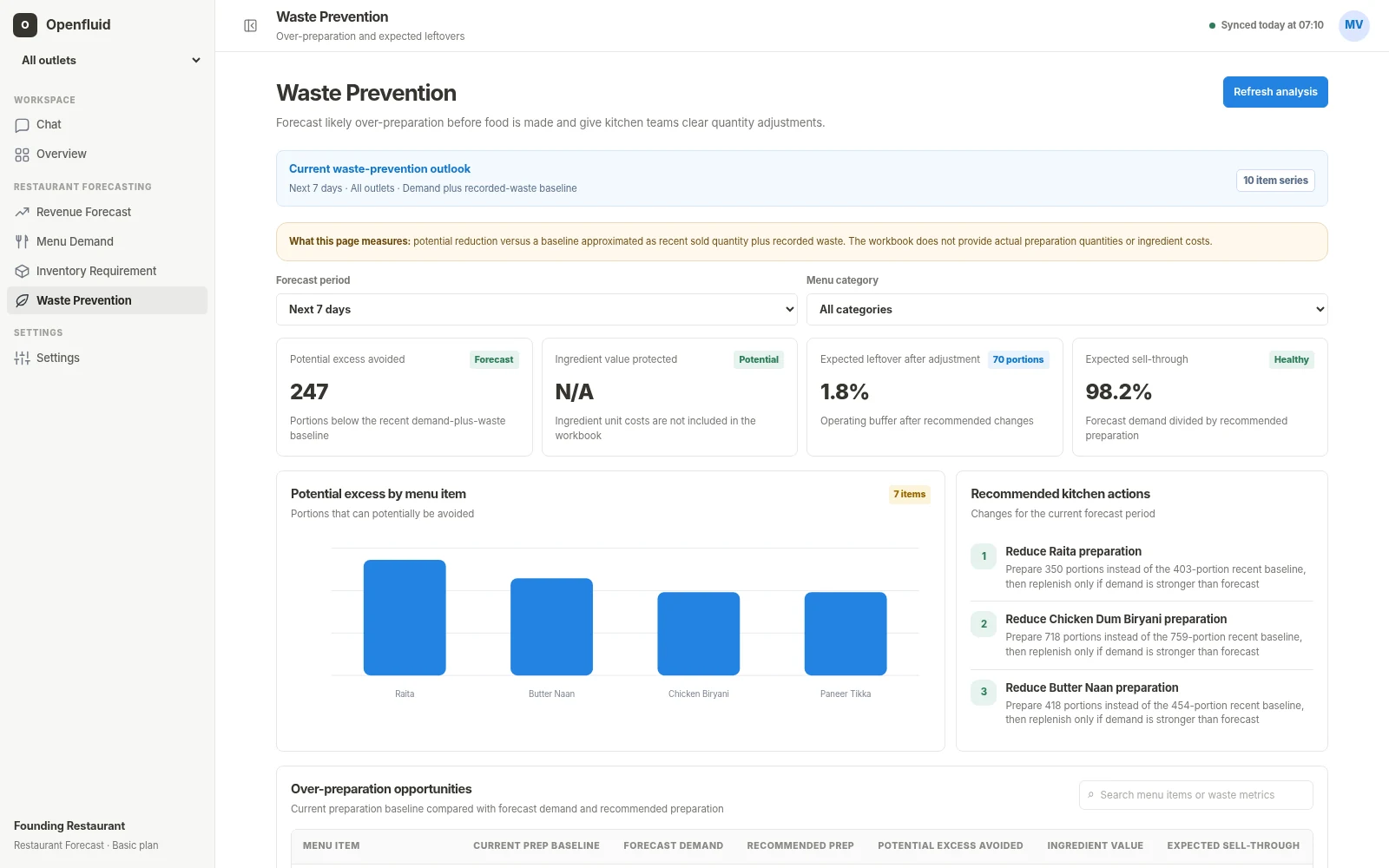 Openfluid waste prevention metrics and item-level actions